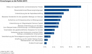 Weniger Bürokratie, mehr Unterstützung - das sind die Wünsche junger Unternehmen an die Politik (Quelle: Bundesverband Deutsche Startups)